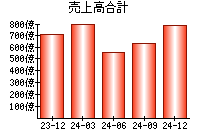 売上高合計