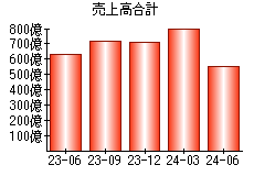 売上高合計