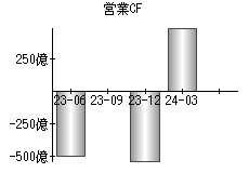 営業活動によるキャッシュフロー