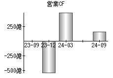 営業活動によるキャッシュフロー