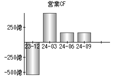 営業活動によるキャッシュフロー