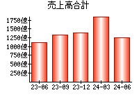 売上高合計