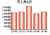 売上高合計