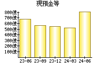 現預金等