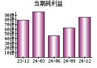 当期純利益