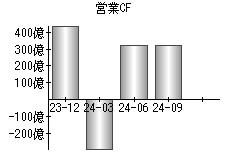 営業活動によるキャッシュフロー