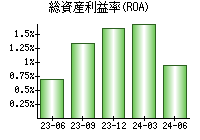 総資産利益率(ROA)