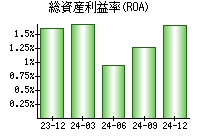 総資産利益率(ROA)