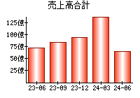 売上高合計