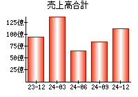 売上高合計