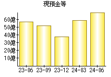 現預金等