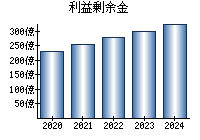 利益剰余金