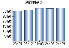 利益剰余金