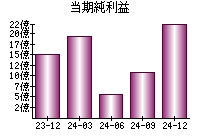 当期純利益