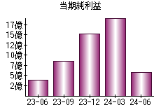 当期純利益