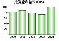 総資産利益率(ROA)