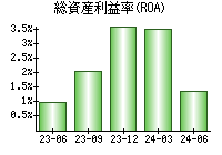 総資産利益率(ROA)