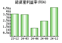 総資産利益率(ROA)