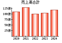 売上高合計