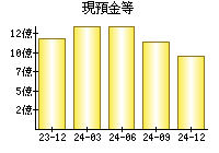 現預金等