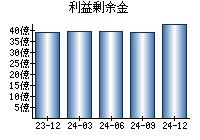 利益剰余金