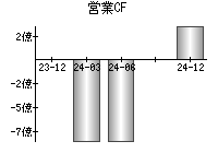 営業活動によるキャッシュフロー