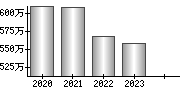 平均年収（単独）