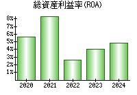 総資産利益率(ROA)