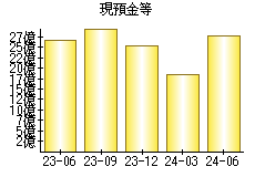 現預金等