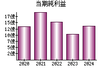 当期純利益