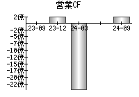 営業活動によるキャッシュフロー