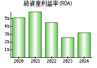 総資産利益率(ROA)