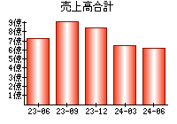 売上高合計