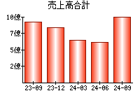 売上高合計