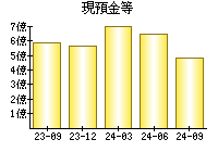 現預金等