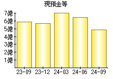 現預金等