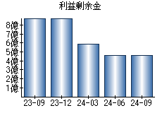 利益剰余金