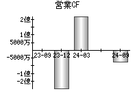 営業活動によるキャッシュフロー