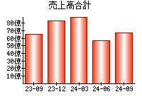 売上高合計