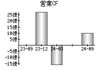 営業活動によるキャッシュフロー