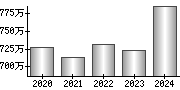 平均年収（単独）