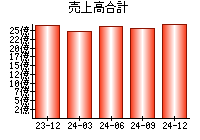 売上高合計