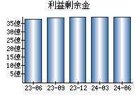 利益剰余金