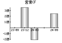 営業活動によるキャッシュフロー