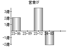 営業活動によるキャッシュフロー