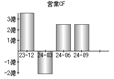 営業活動によるキャッシュフロー