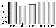 平均年収（単独）