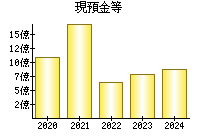 現預金等