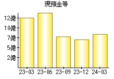 現預金等