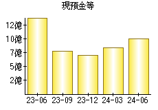 現預金等